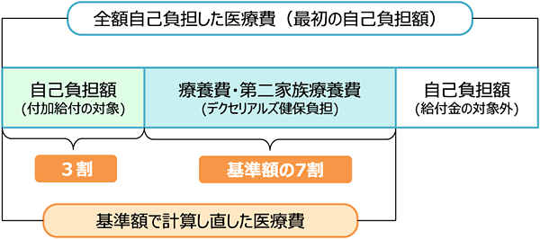 療養費の受給例